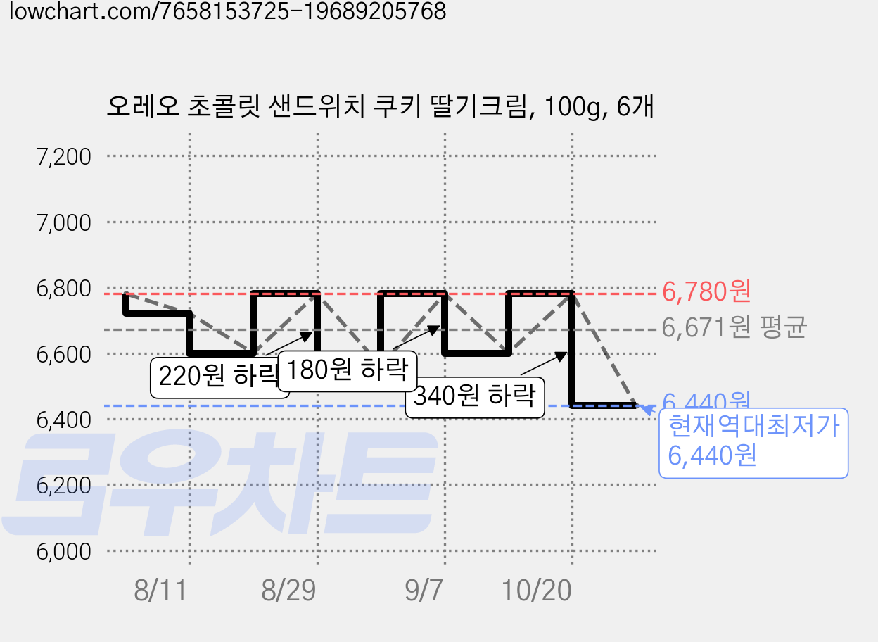 오레오 초콜릿 샌드위치 쿠키 딸기크림, 100g, 6개 가격 변동 차트, 현재가 6,440원, 역대최저가