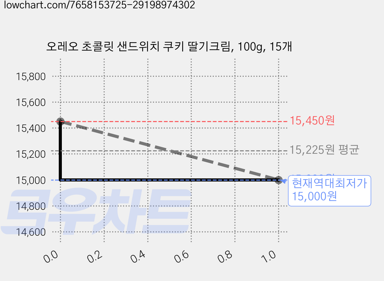 오레오 초콜릿 샌드위치 쿠키 딸기크림, 100g, 15개 가격 변동 차트, 현재가 15,000원, 역대최저가