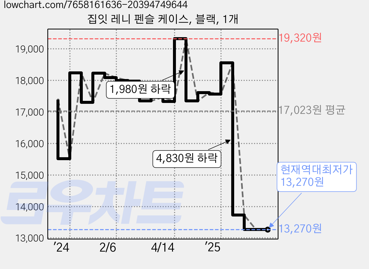 집잇 레니 펜슬 케이스, 블랙, 1개 가격 변동 차트, 현재가 13,270원, 역대최저가