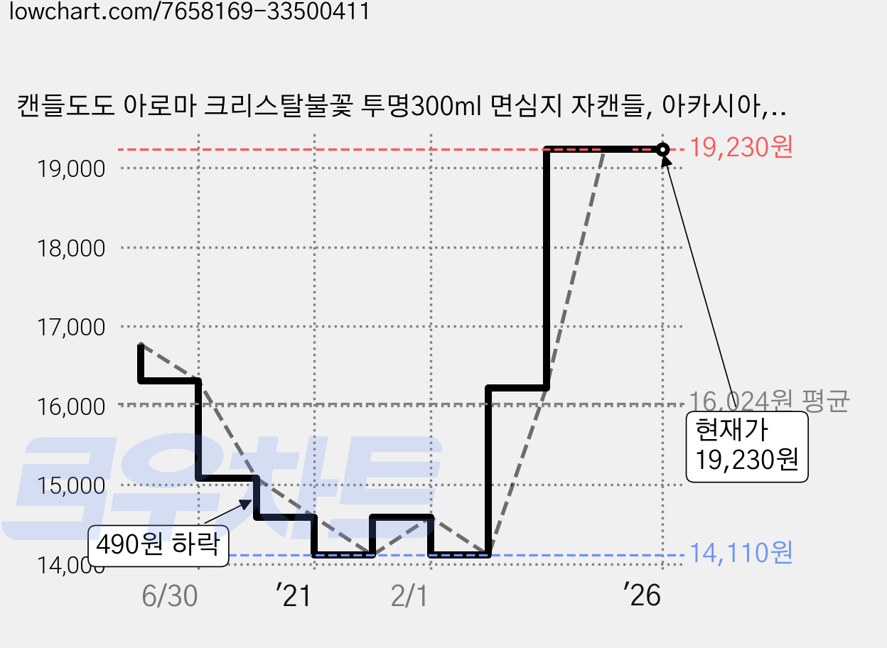 캔들도도 아로마 크리스탈불꽃 투명300ml 면심지 자캔들, 아카시아, 1개 가격 변동 차트, 현재가 19,230원, 역대최저가