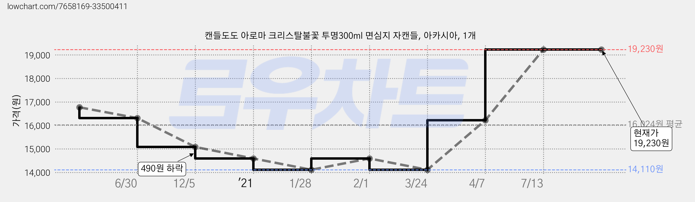 캔들도도 아로마 크리스탈불꽃 투명300ml 면심지 자캔들, 아카시아, 1개 가격 변동 차트, 현재가 19,230원, 역대최저가