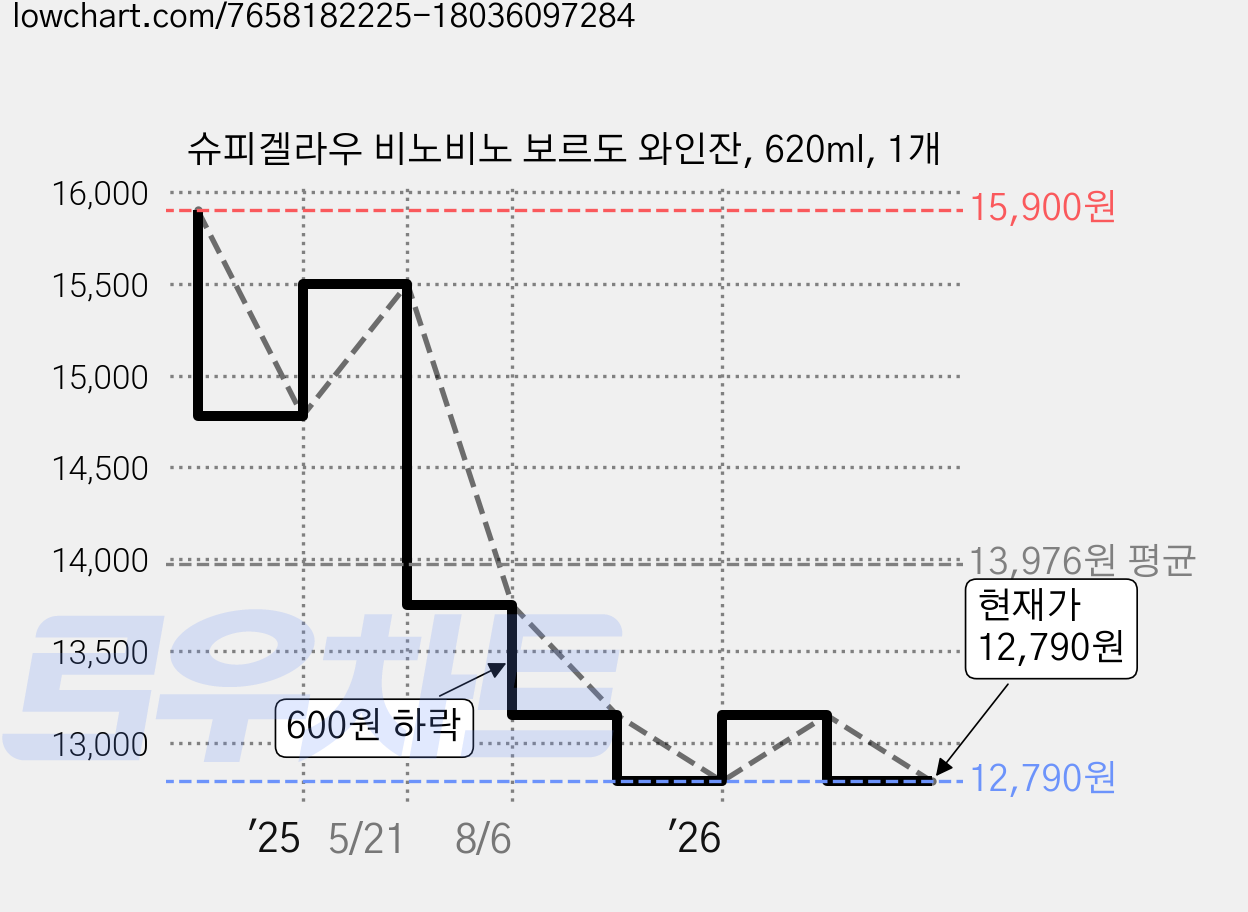 슈피겔라우 비노비노 보르도 와인잔, 620ml, 1개 가격 변동 차트, 현재가 12,790원, 관측 최저가 11,950원