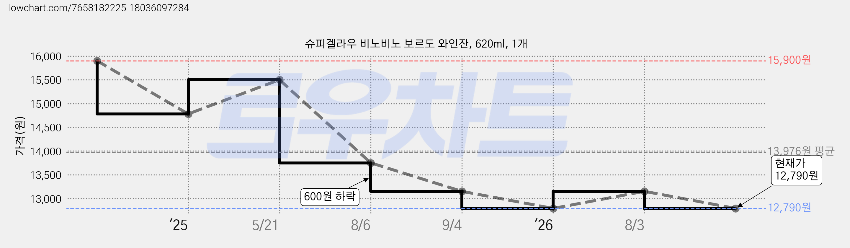슈피겔라우 비노비노 보르도 와인잔, 620ml, 1개 가격 변동 차트, 현재가 12,790원, 관측 최저가 11,950원