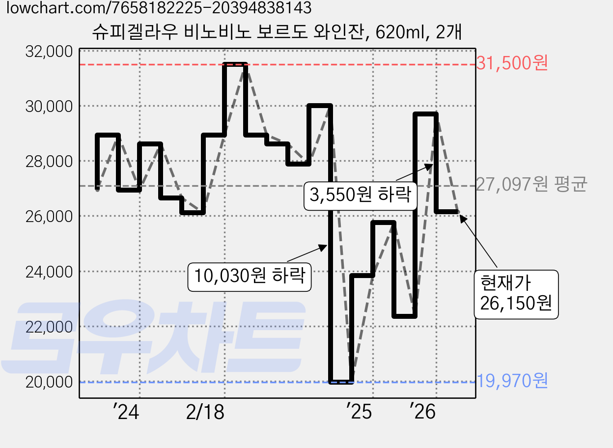 슈피겔라우 비노비노 보르도 와인잔, 620ml, 2개 가격 변동 차트, 현재가 26,150원, 관측 최저가 19,970원