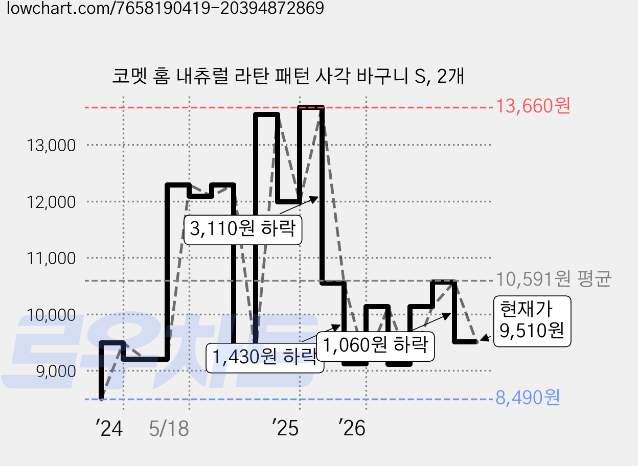 코멧 홈 내츄럴 라탄 패턴 사각 바구니 S, 2개 가격 변동 차트, 현재가 9,510원, 관측 최저가 8,490원