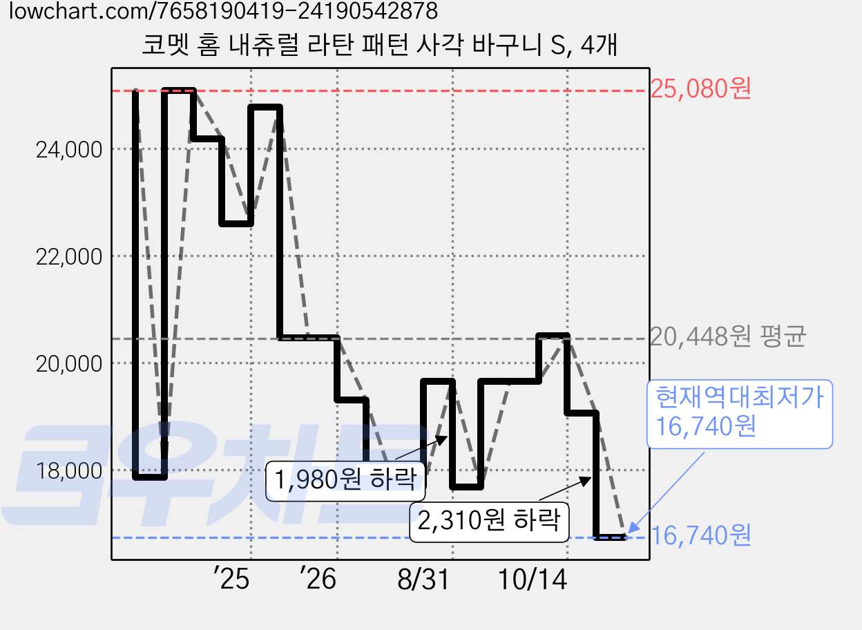 코멧 홈 내츄럴 라탄 패턴 사각 바구니 S, 4개 가격 변동 차트, 현재가 16,740원, 역대최저가