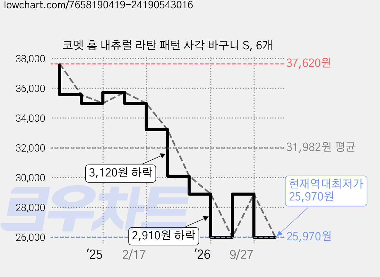 코멧 홈 내츄럴 라탄 패턴 사각 바구니 S, 6개 가격 변동 차트, 현재가 25,970원, 역대최저가