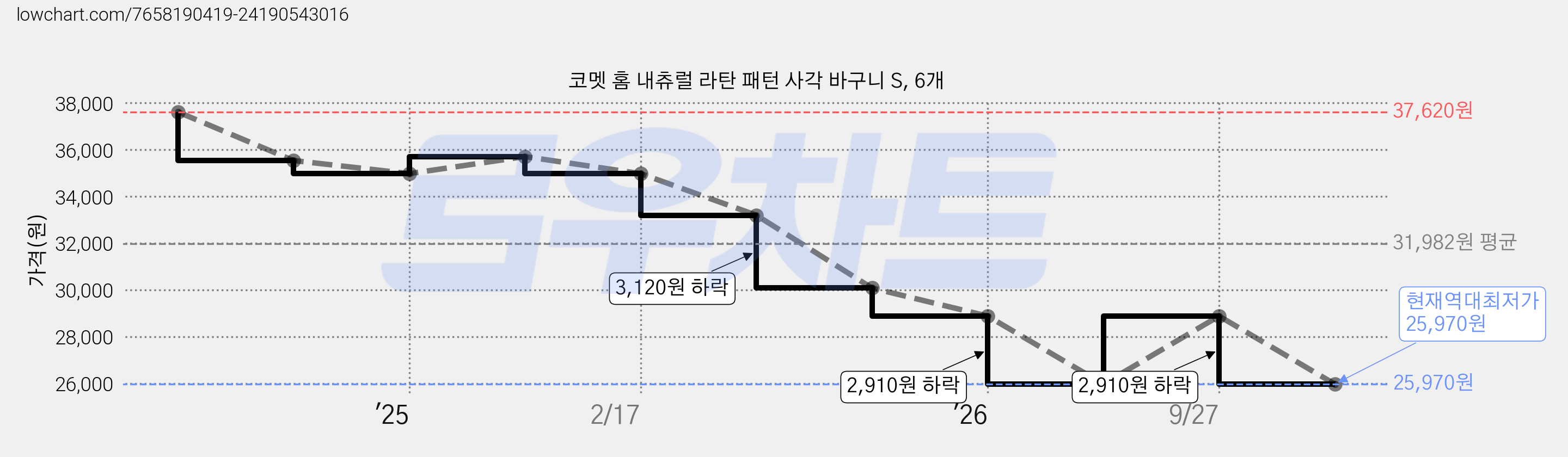 코멧 홈 내츄럴 라탄 패턴 사각 바구니 S, 6개 가격 변동 차트, 현재가 25,970원, 역대최저가
