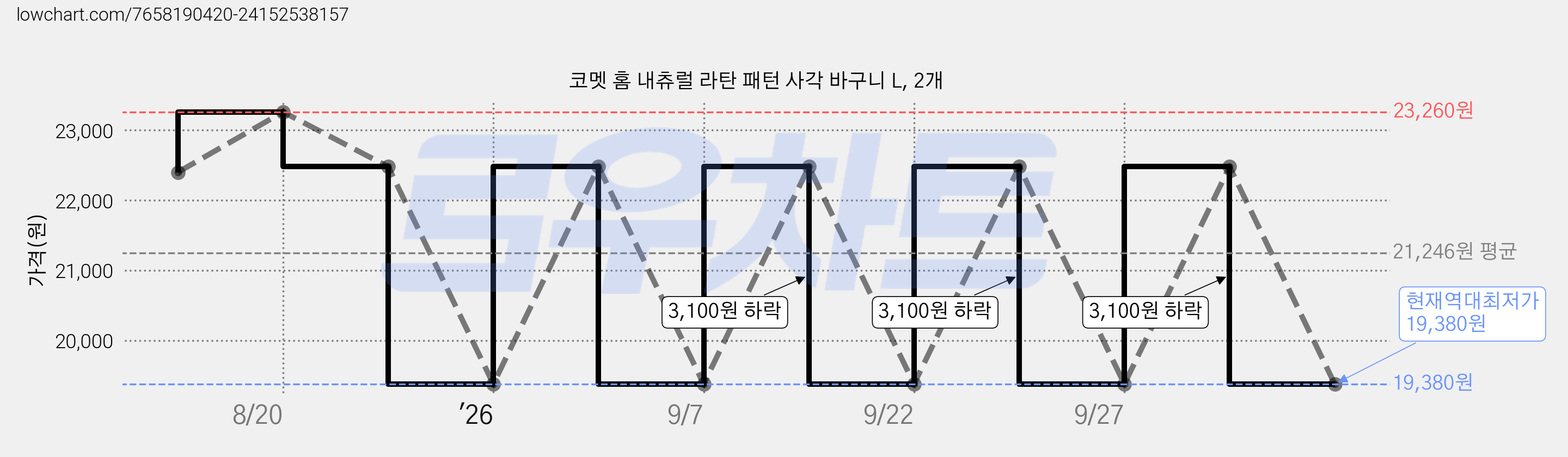 코멧 홈 내츄럴 라탄 패턴 사각 바구니 L, 2개 가격 변동 차트, 현재가 19,380원, 역대최저가
