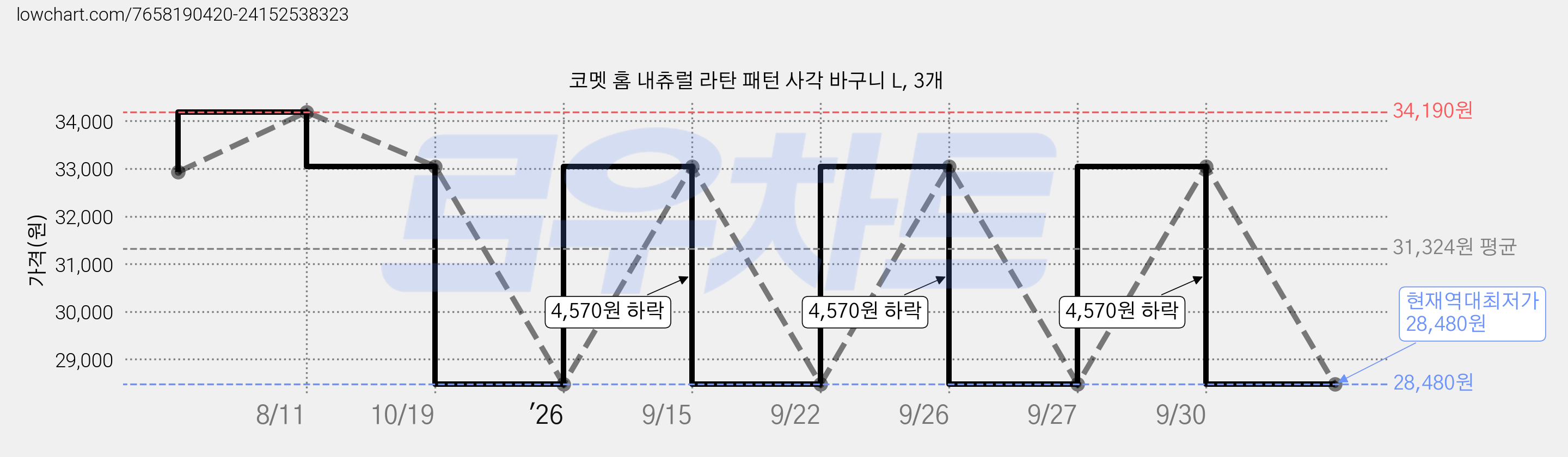 코멧 홈 내츄럴 라탄 패턴 사각 바구니 L, 3개 가격 변동 차트, 현재가 28,480원, 역대최저가