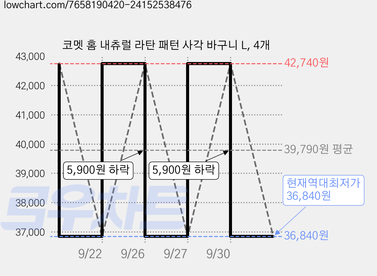 코멧 홈 내츄럴 라탄 패턴 사각 바구니 L, 4개 가격 변동 차트, 현재가 36,840원, 역대최저가