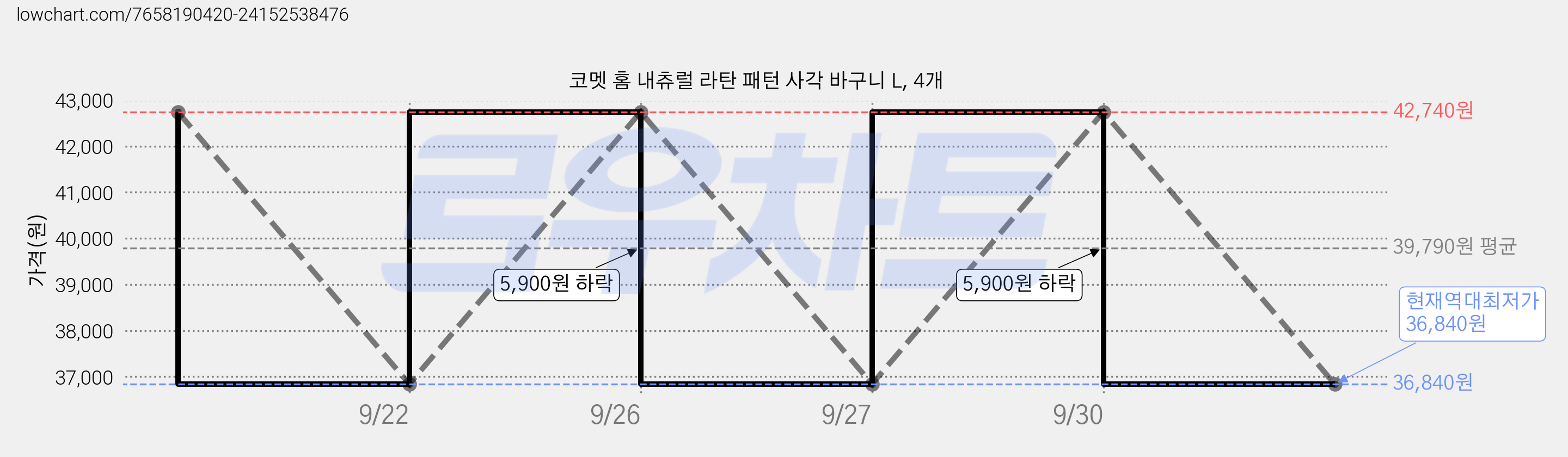 코멧 홈 내츄럴 라탄 패턴 사각 바구니 L, 4개 가격 변동 차트, 현재가 36,840원, 역대최저가
