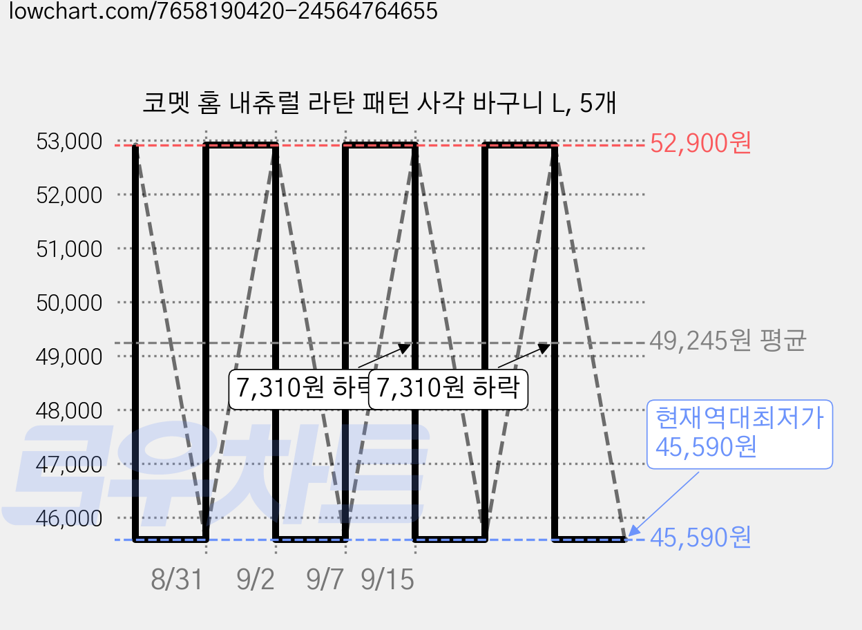 코멧 홈 내츄럴 라탄 패턴 사각 바구니 L, 5개 가격 변동 차트, 현재가 45,590원, 역대최저가