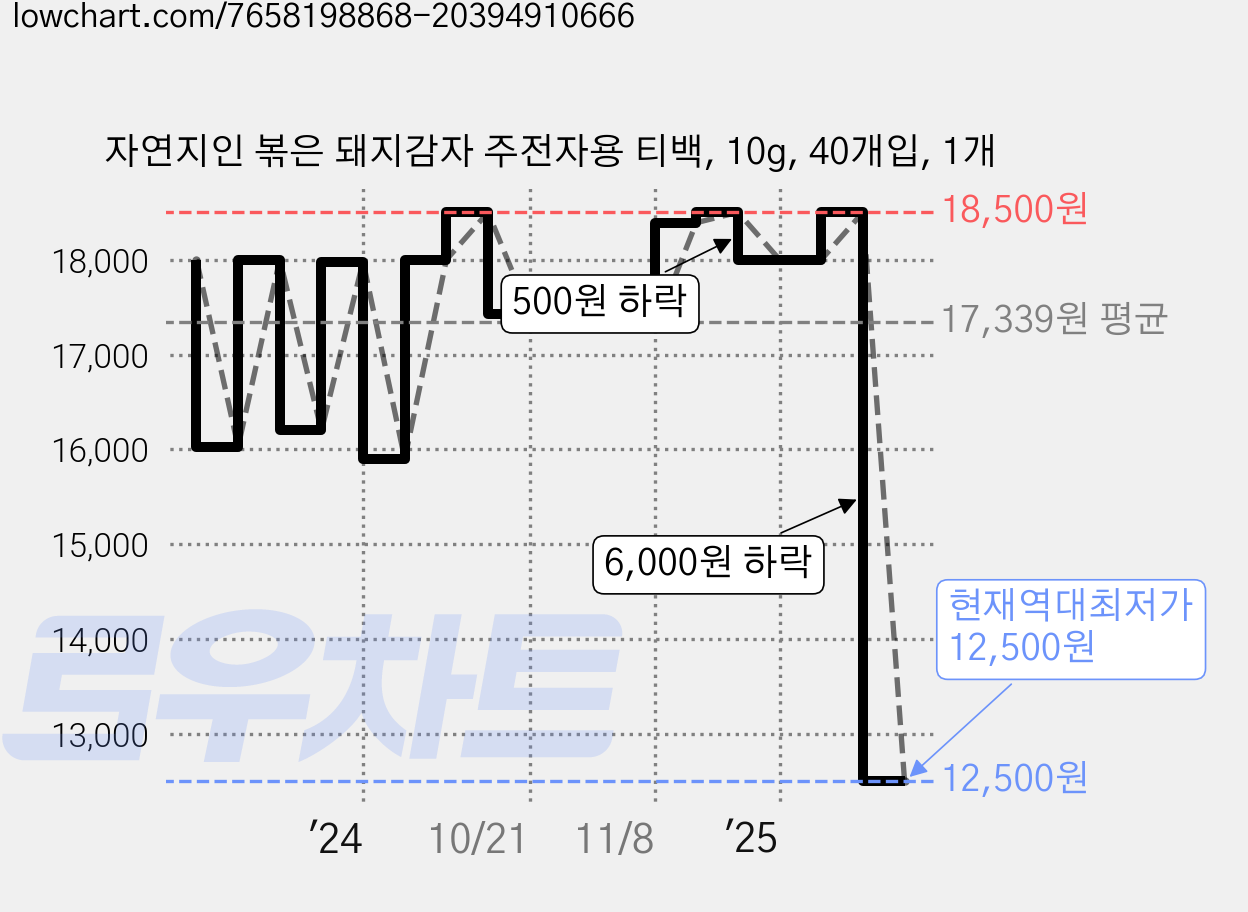 자연지인 볶은 돼지감자 주전자용 티백, 10g, 40개입, 1개 가격 변동 차트, 현재가 12,500원, 역대최저가