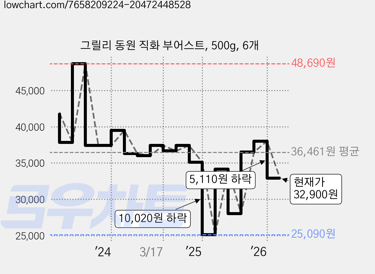 그릴리 동원 직화 부어스트, 500g, 6개 가격 변동 차트, 현재가 32,900원, 관측 최저가 25,090원