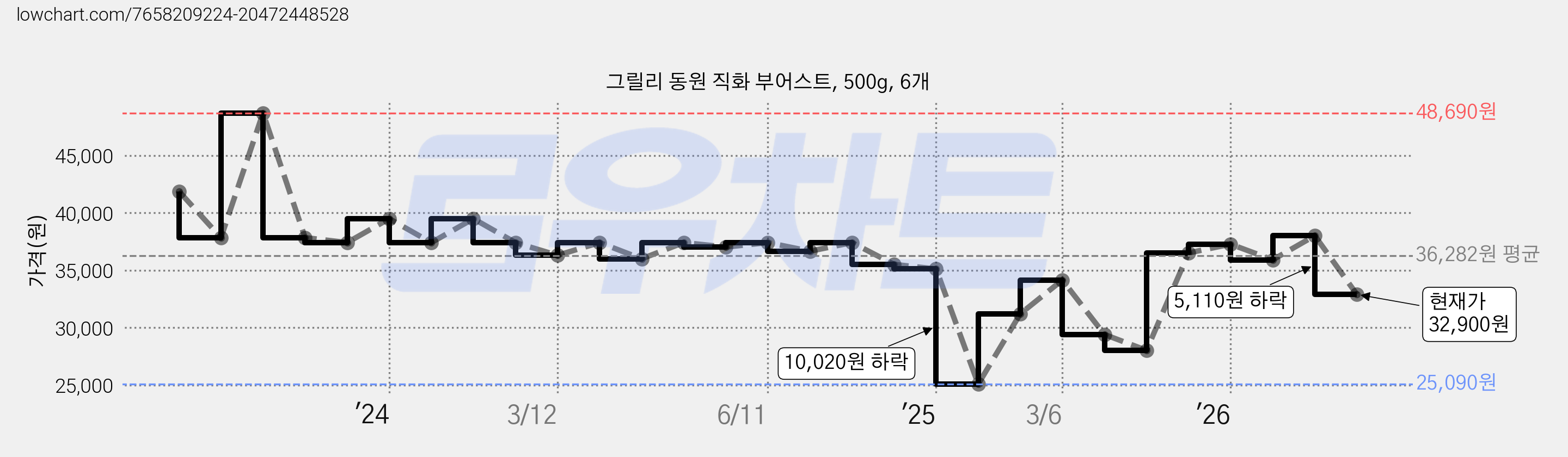 그릴리 동원 직화 부어스트, 500g, 6개 가격 변동 차트, 현재가 32,900원, 관측 최저가 25,090원