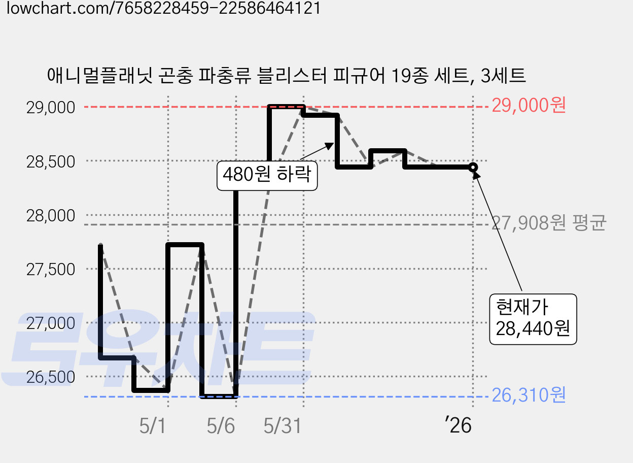 애니멀플래닛 곤충 파충류 블리스터 피규어 19종 세트, 3세트 가격 변동 차트, 현재가 28,440원, 역대최저가