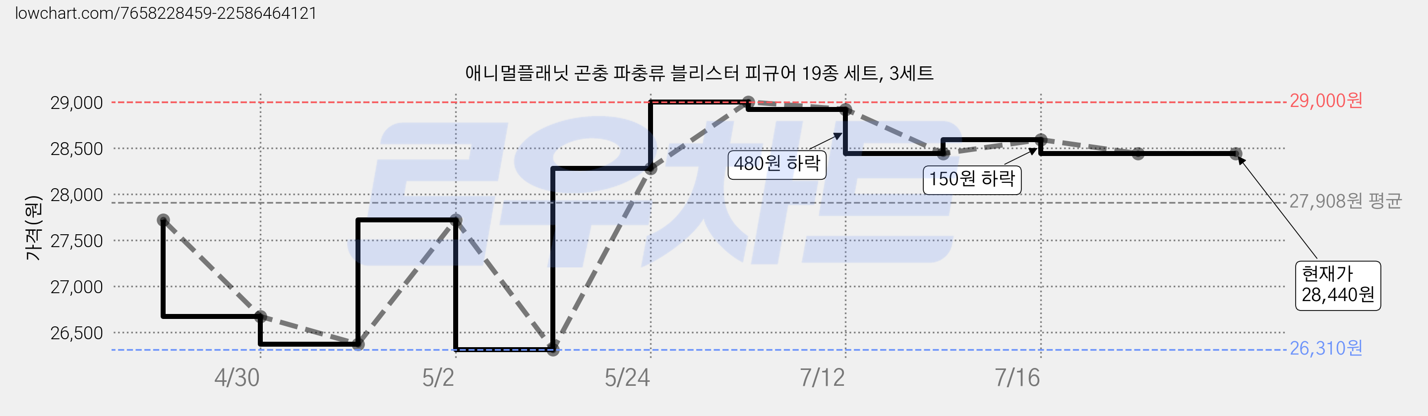 애니멀플래닛 곤충 파충류 블리스터 피규어 19종 세트, 3세트 가격 변동 차트, 현재가 28,440원, 역대최저가