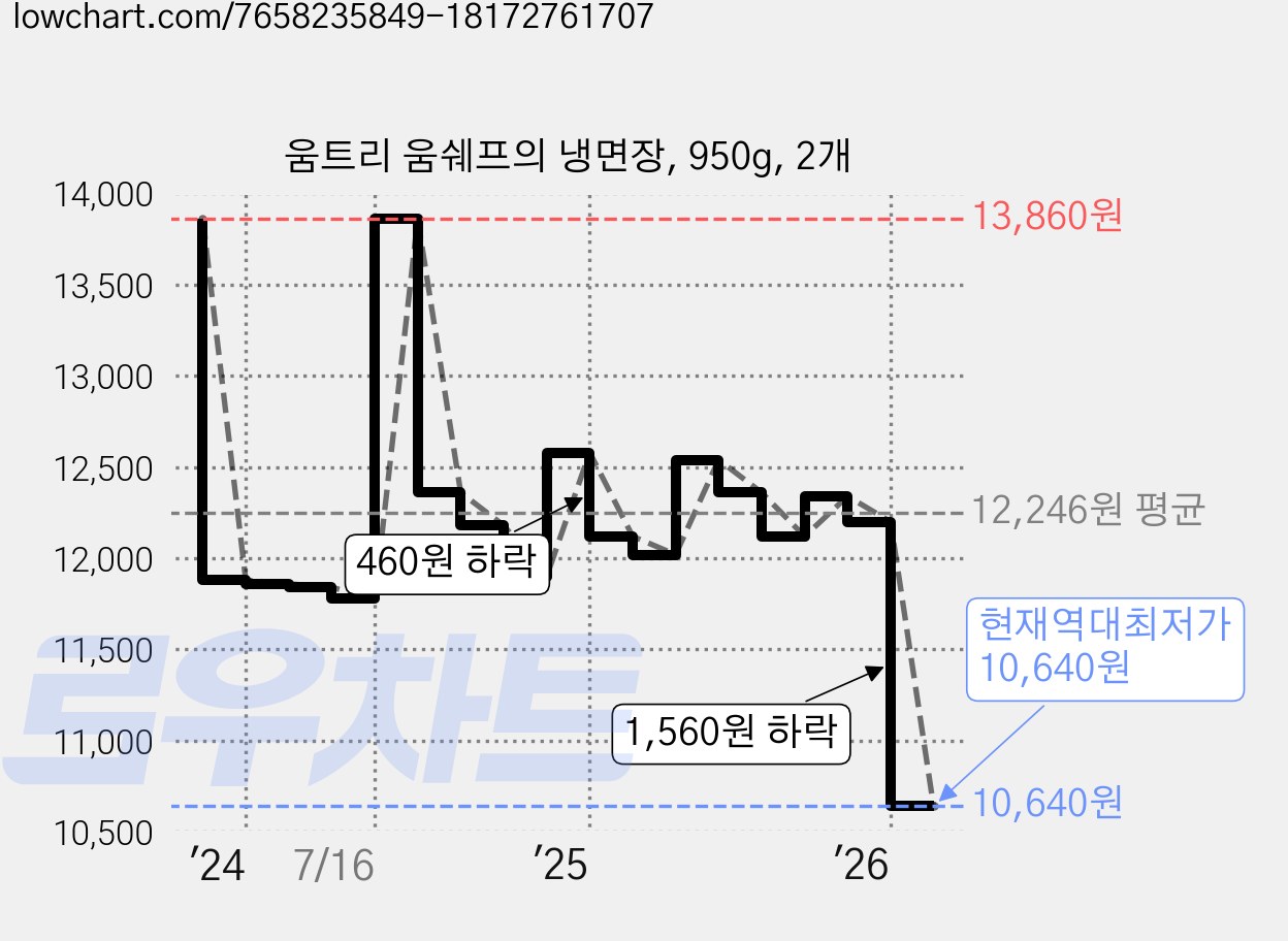 움트리 움쉐프의 냉면장, 950g, 2개 가격 변동 차트, 현재가 10,640원, 역대최저가