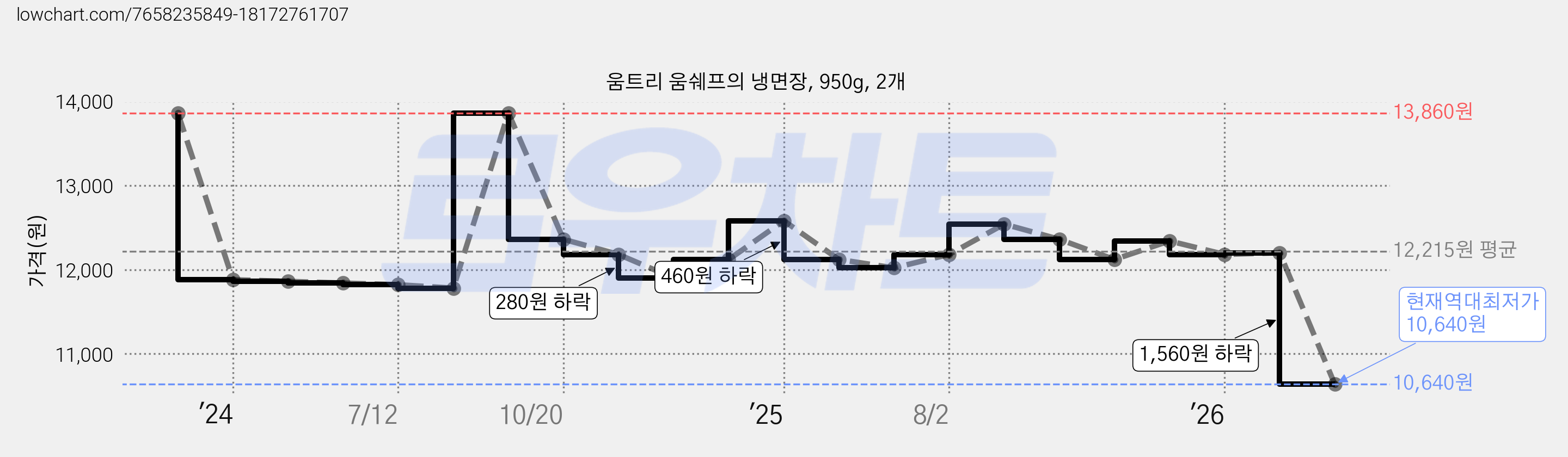 움트리 움쉐프의 냉면장, 950g, 2개 가격 변동 차트, 현재가 10,640원, 역대최저가