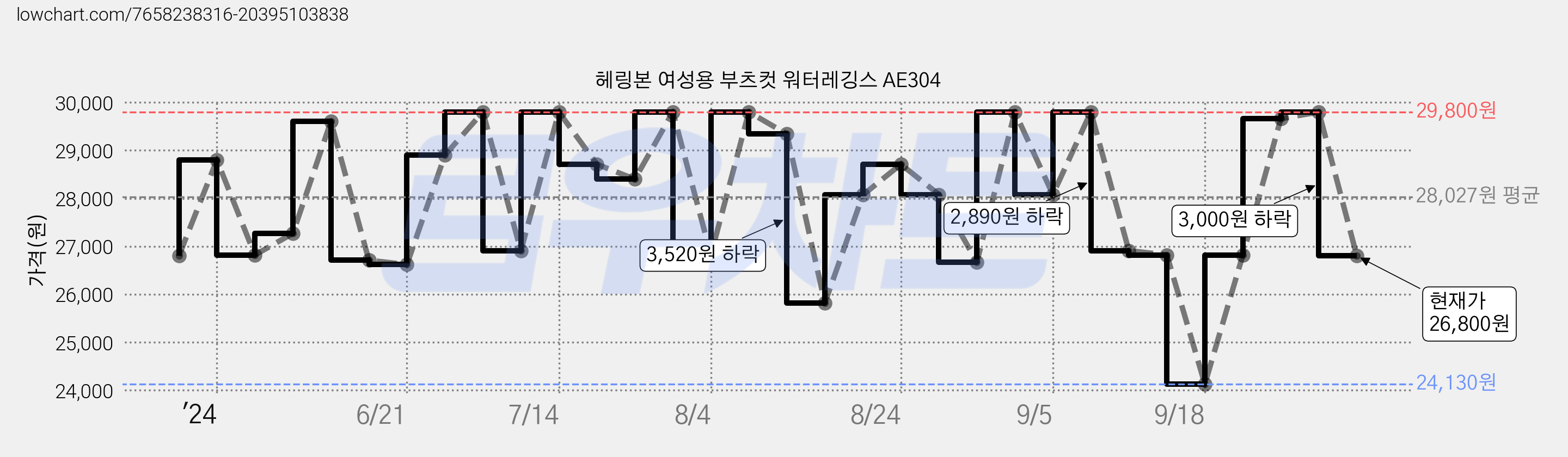 헤링본 여성용 부츠컷 워터레깅스 AE304 가격 변동 차트, 현재가 26,800원, 관측 최저가 24,130원