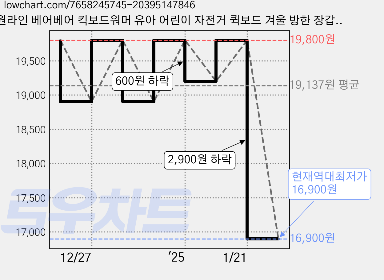 원라인 베어베어 킥보드워머 유아 어린이 자전거 퀵보드 겨울 방한 장갑 워머, 핑크, 1개 가격 변동 차트, 현재가 16,900원, 역대최저가