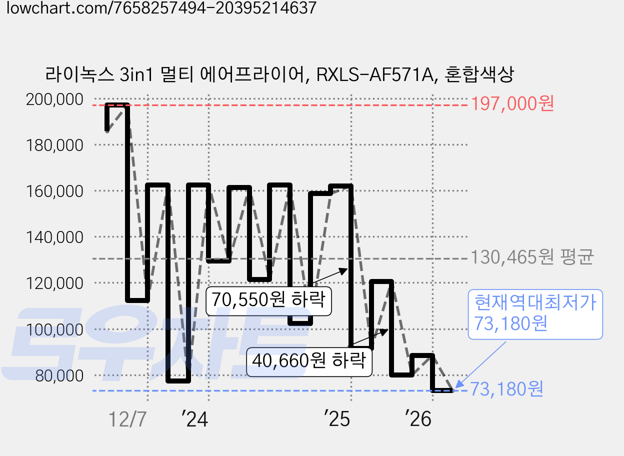라이녹스 3in1 멀티 에어프라이어, RXLS-AF571A, 혼합색상 가격 변동 차트, 현재가 73,180원, 역대최저가