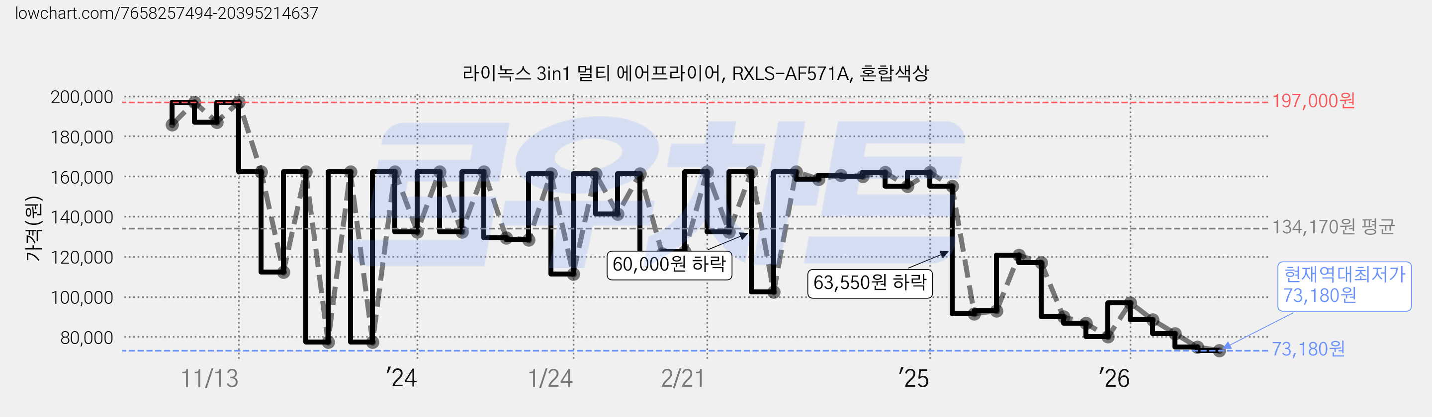 라이녹스 3in1 멀티 에어프라이어, RXLS-AF571A, 혼합색상 가격 변동 차트, 현재가 73,180원, 역대최저가