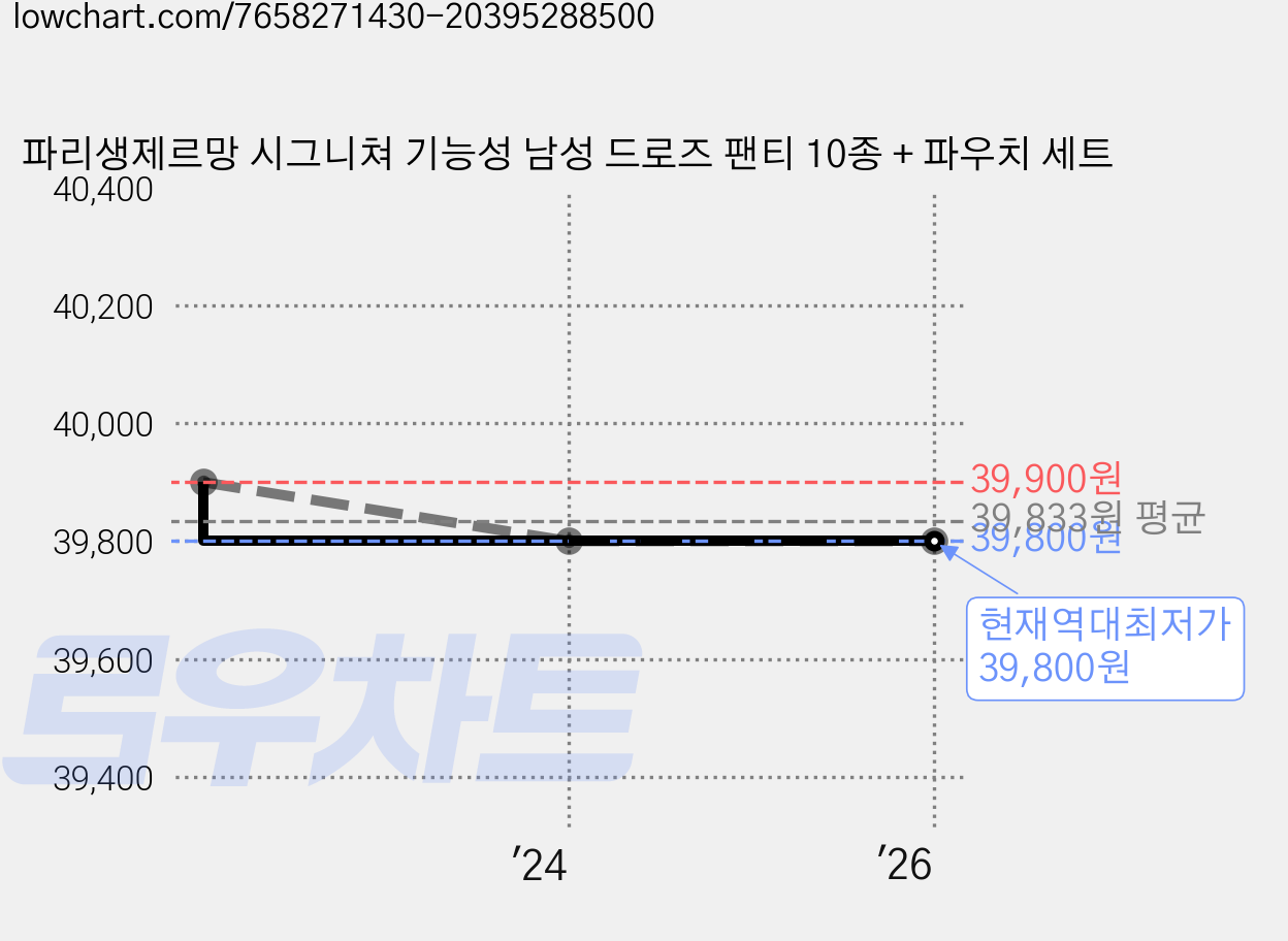 파리생제르망 시그니쳐 기능성 남성 드로즈 팬티 10종 + 파우치 세트 가격 변동 차트, 현재가 39,800원, 역대최저가