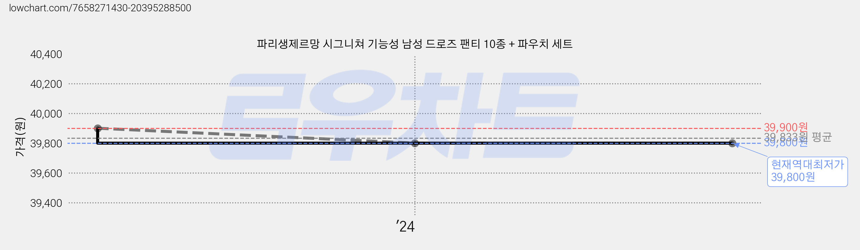 파리생제르망 시그니쳐 기능성 남성 드로즈 팬티 10종 + 파우치 세트 가격 변동 차트, 현재가 39,800원, 역대최저가