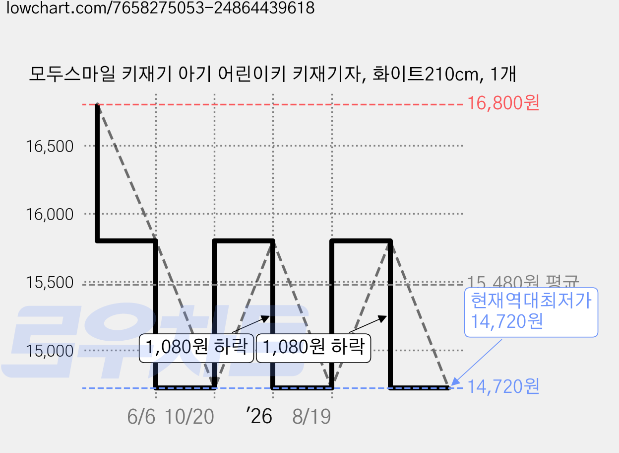 모두스마일 키재기 아기 어린이키 키재기자, 화이트210cm, 1개 가격 변동 차트, 현재가 14,720원, 역대최저가