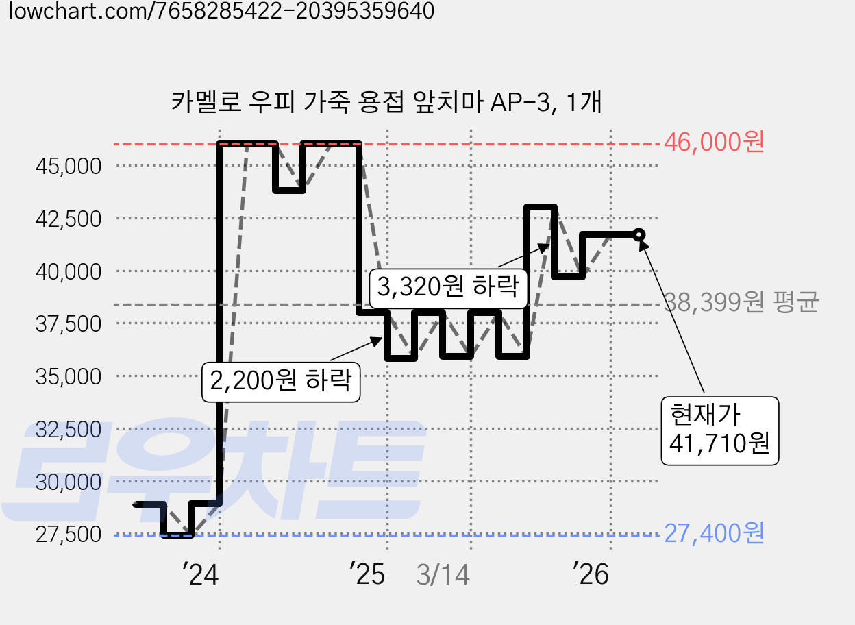 카멜로 우피 가죽 용접 앞치마 AP-3, 1개 가격 변동 차트, 현재가 41,710원, 관측 최저가 27,400원