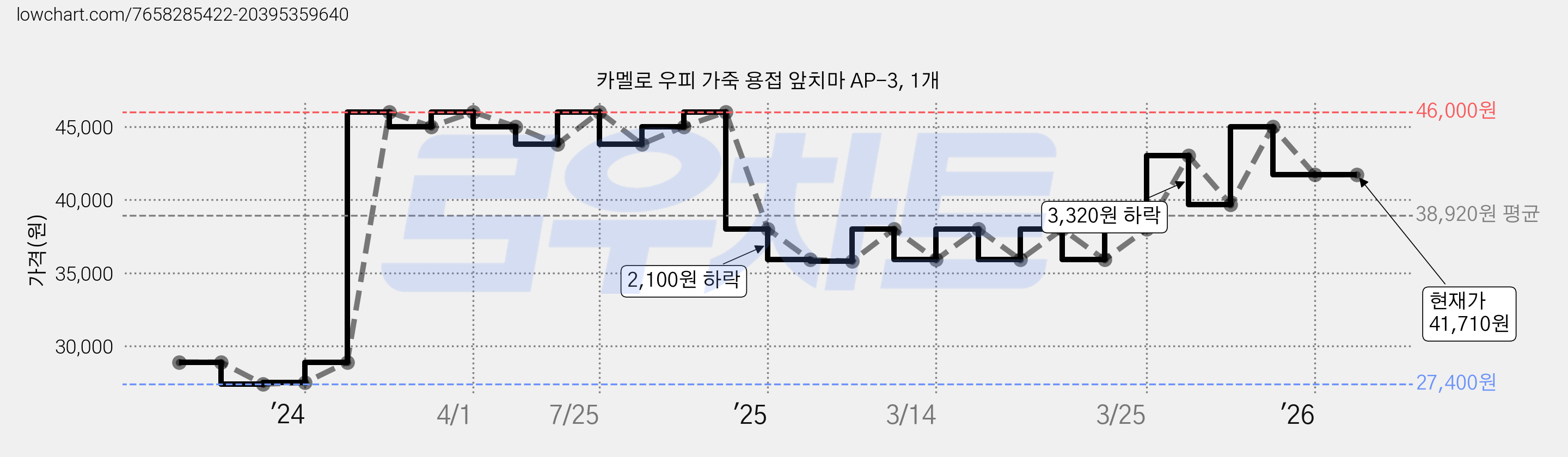 카멜로 우피 가죽 용접 앞치마 AP-3, 1개 가격 변동 차트, 현재가 41,710원, 관측 최저가 27,400원