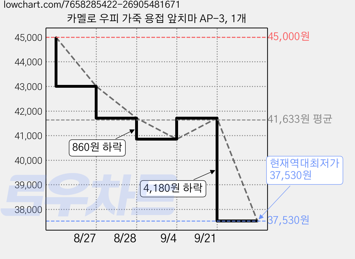 카멜로 우피 가죽 용접 앞치마 AP-3, 1개 가격 변동 차트, 현재가 37,530원, 역대최저가