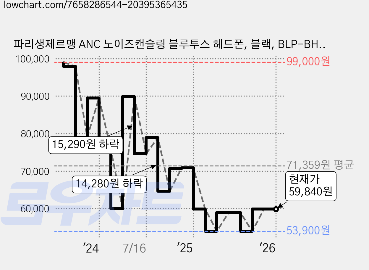 파리생제르맹 ANC 노이즈캔슬링 블루투스 헤드폰, 블랙, BLP-BH312P 가격 변동 차트, 현재가 59,840원, 관측 최저가 53,900원