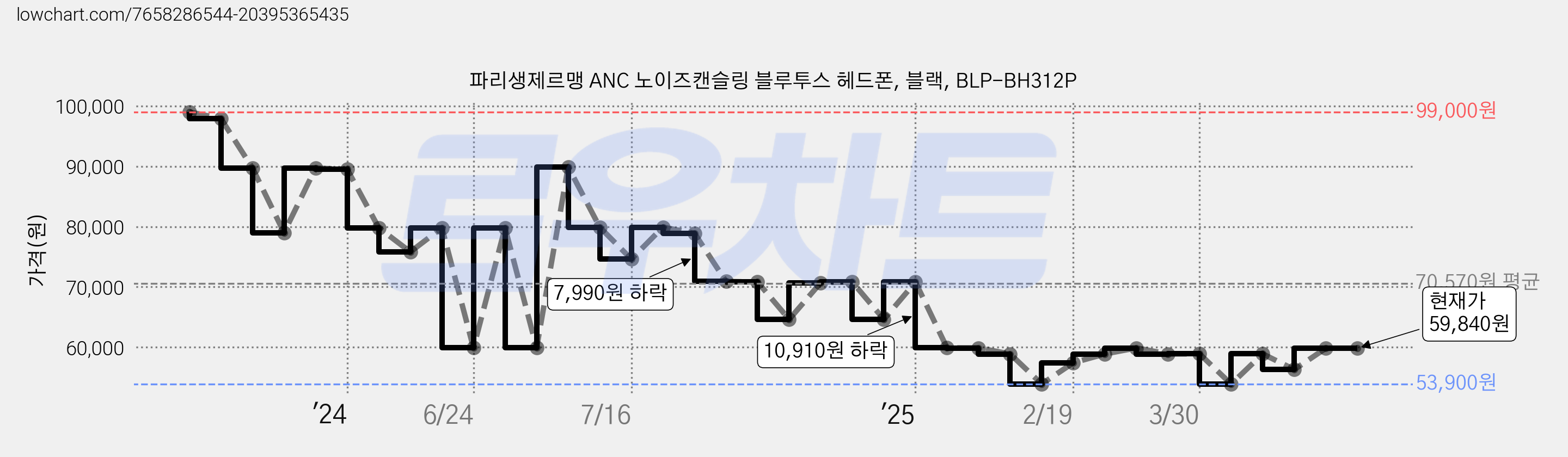 파리생제르맹 ANC 노이즈캔슬링 블루투스 헤드폰, 블랙, BLP-BH312P 가격 변동 차트, 현재가 59,840원, 관측 최저가 53,900원
