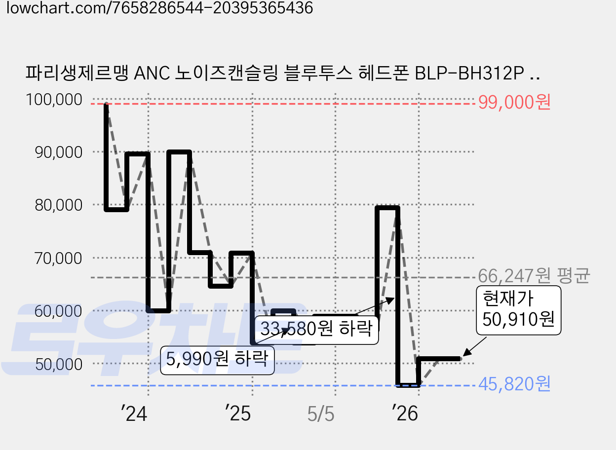 파리생제르맹 ANC 노이즈캔슬링 블루투스 헤드폰 BLP-BH312P White 57시간 가격 변동 차트, 현재가 50,910원, 관측 최저가 45,820원