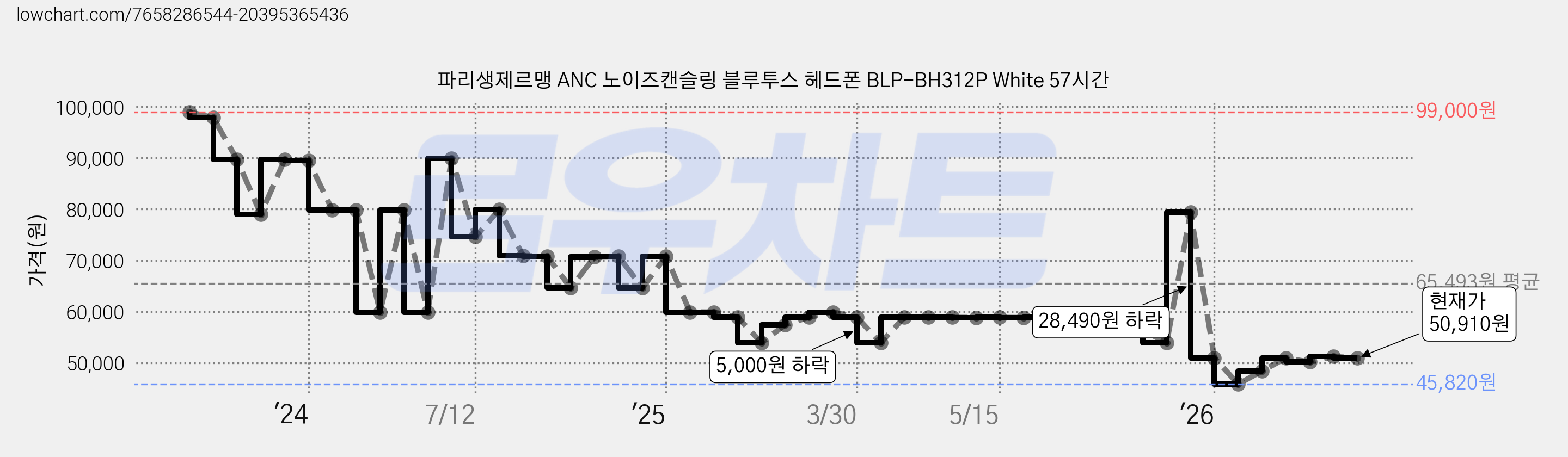 파리생제르맹 ANC 노이즈캔슬링 블루투스 헤드폰 BLP-BH312P White 57시간 가격 변동 차트, 현재가 50,910원, 관측 최저가 45,820원