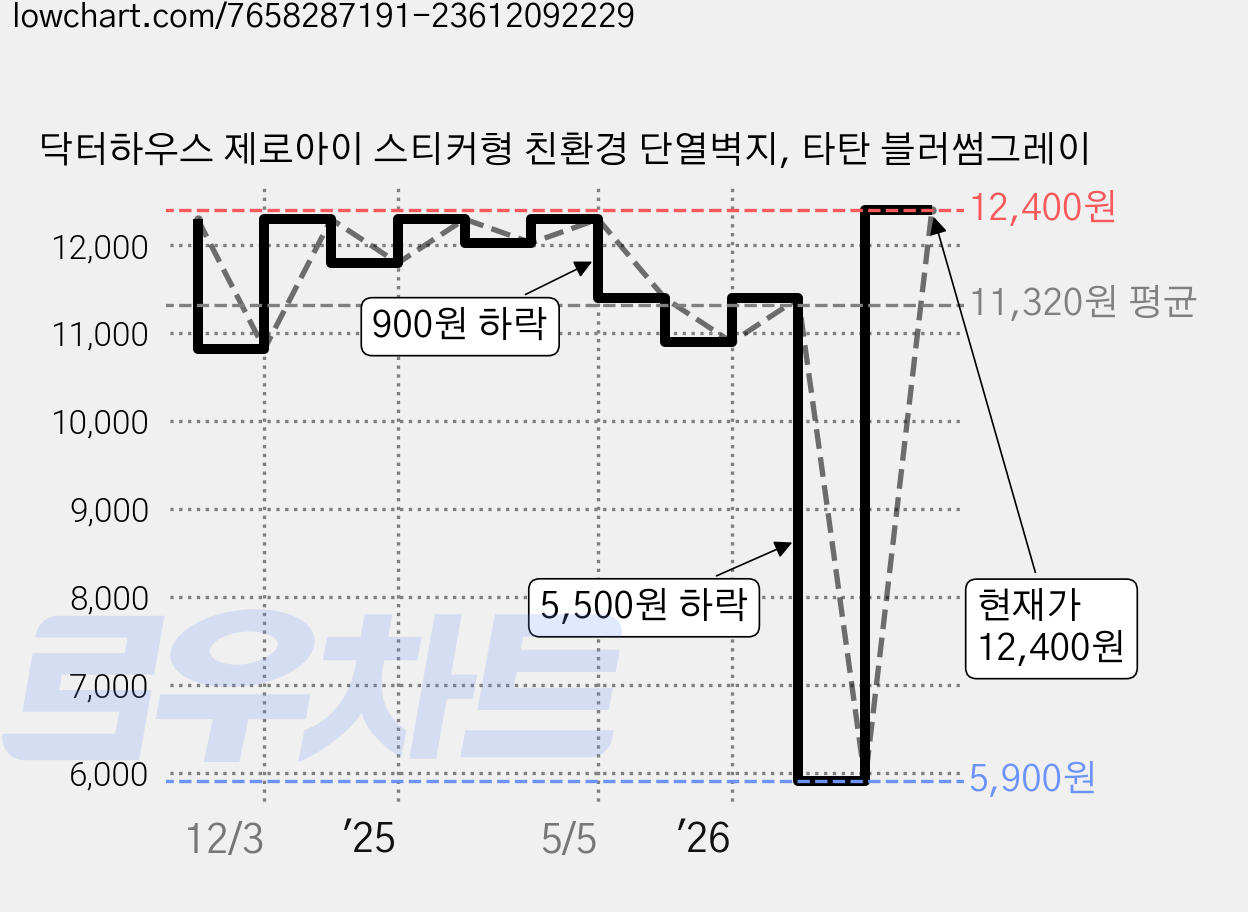 닥터하우스 제로아이 스티커형 친환경 단열벽지, 타탄 블러썸그레이 가격 변동 차트, 현재가 12,400원, 관측 최저가 5,900원