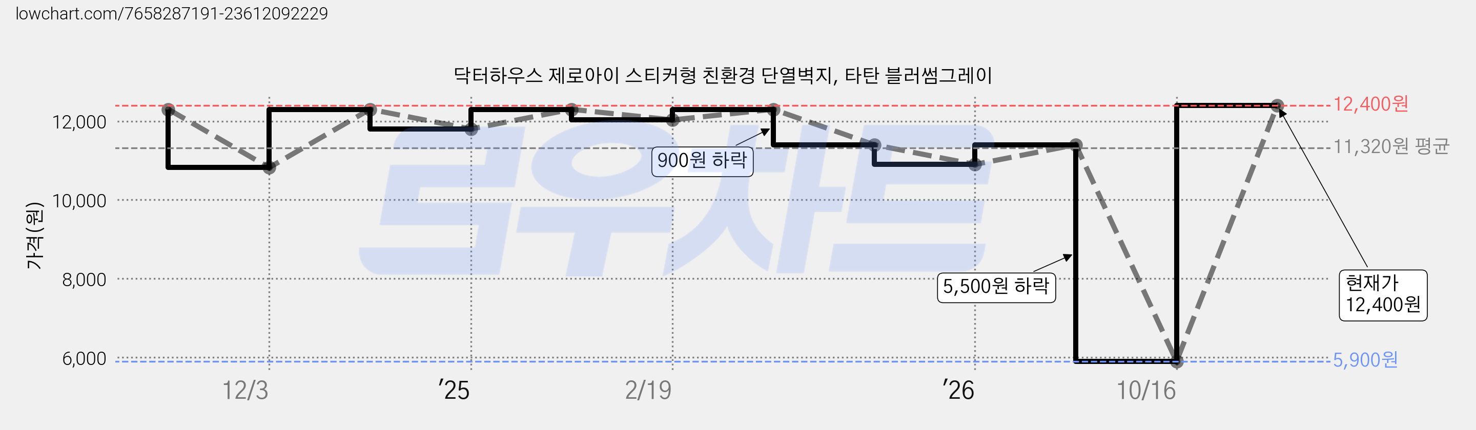 닥터하우스 제로아이 스티커형 친환경 단열벽지, 타탄 블러썸그레이 가격 변동 차트, 현재가 12,400원, 관측 최저가 5,900원