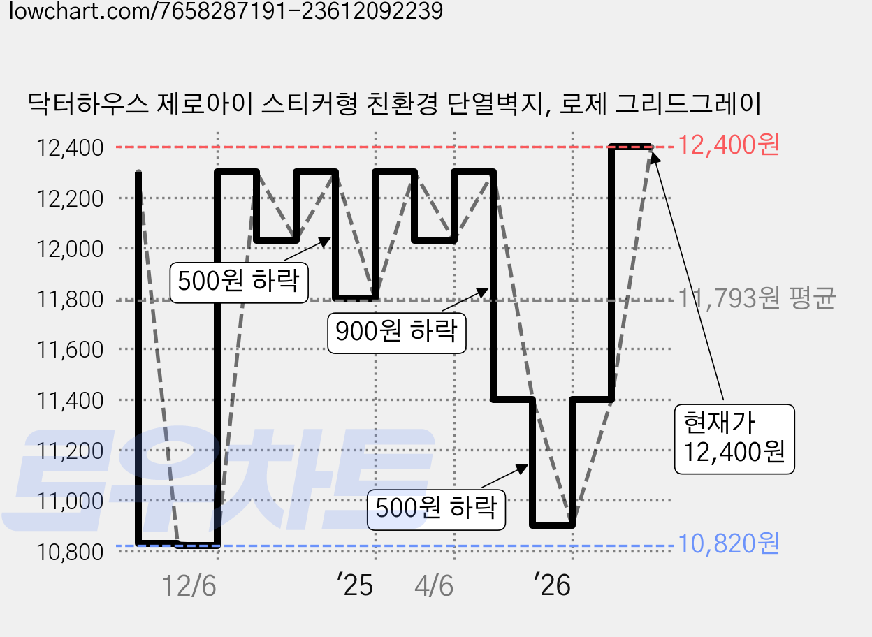 닥터하우스 제로아이 스티커형 친환경 단열벽지, 로제 그리드그레이 가격 변동 차트, 현재가 12,400원, 관측 최저가 5,900원