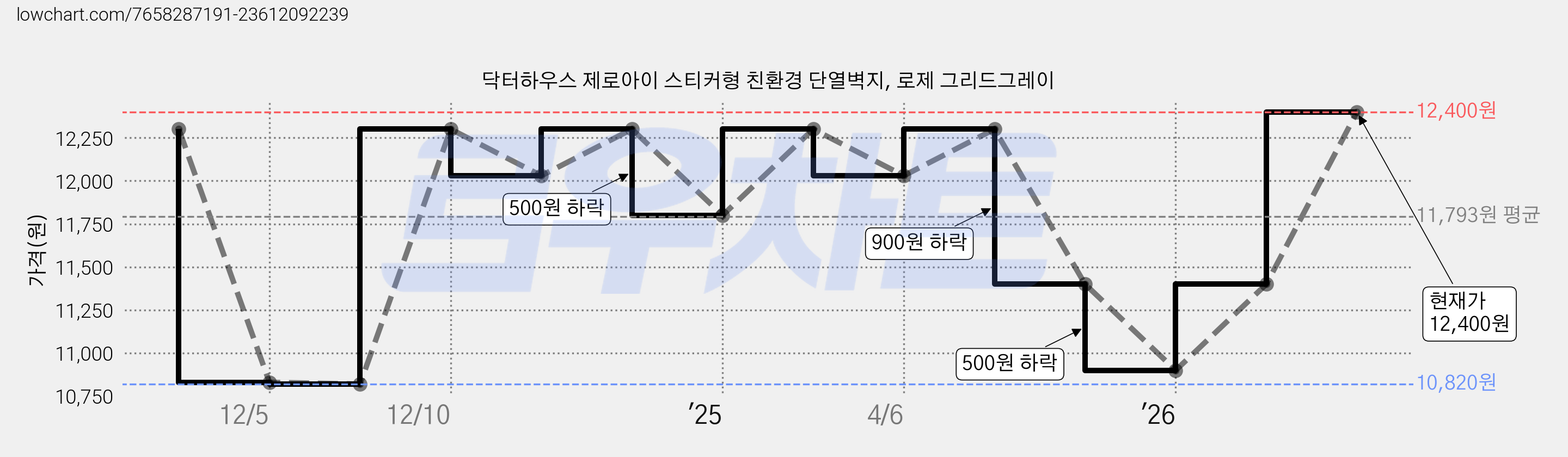 닥터하우스 제로아이 스티커형 친환경 단열벽지, 로제 그리드그레이 가격 변동 차트, 현재가 12,400원, 관측 최저가 5,900원