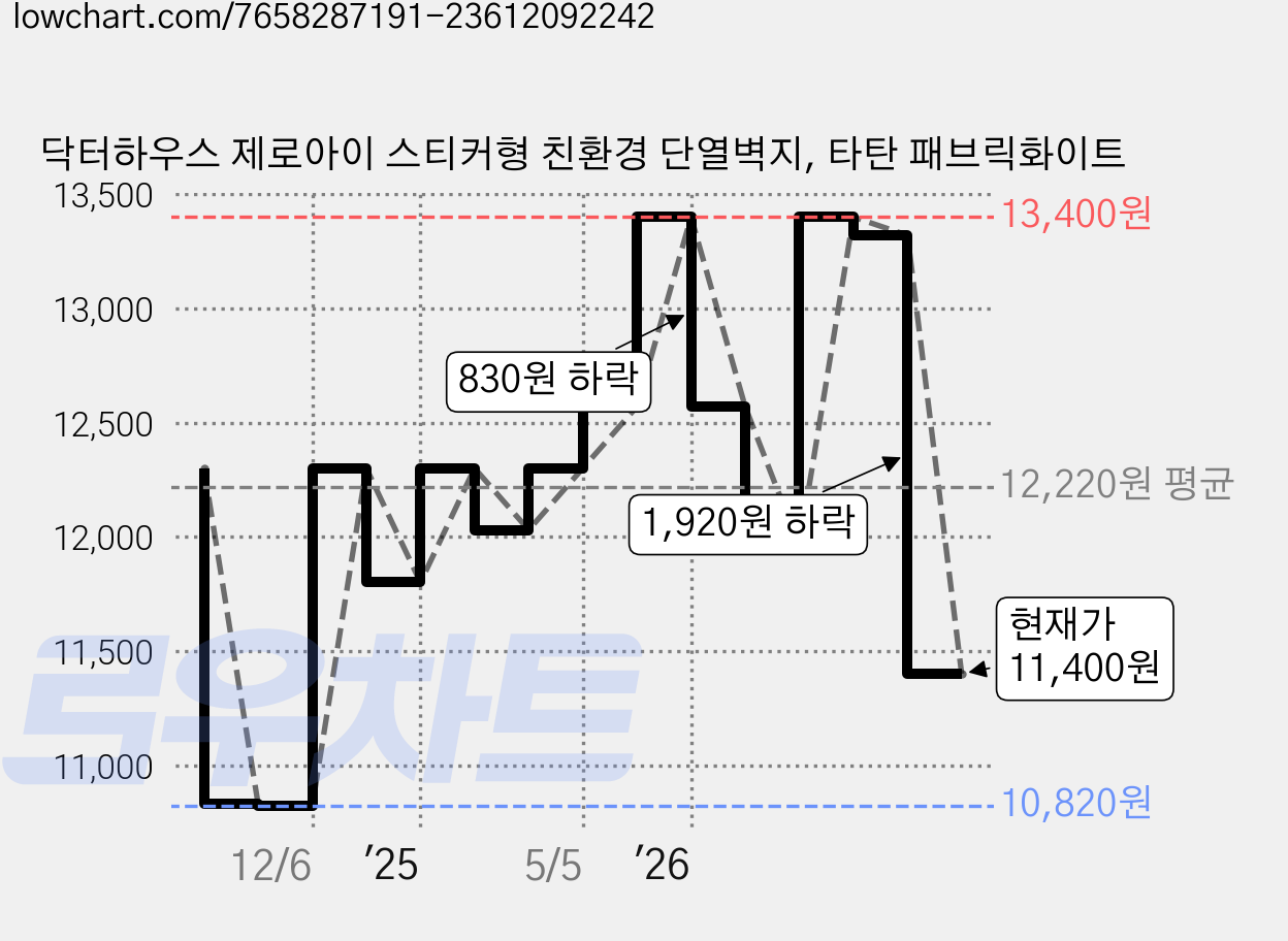 닥터하우스 제로아이 스티커형 친환경 단열벽지, 타탄 패브릭화이트 가격 변동 차트, 현재가 11,400원, 관측 최저가 10,820원