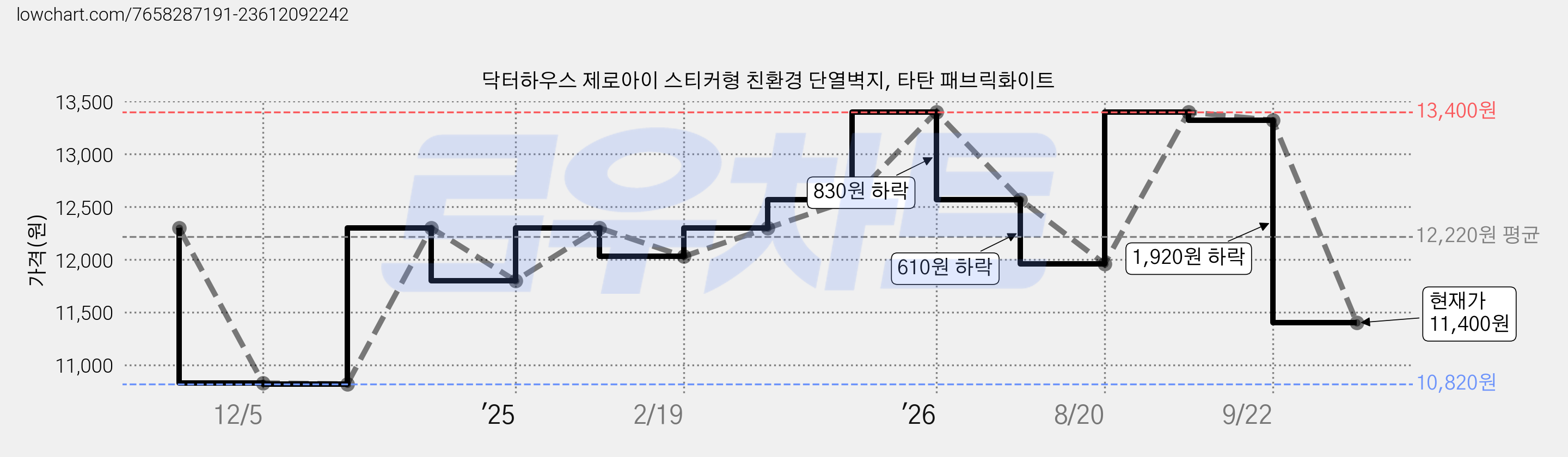 닥터하우스 제로아이 스티커형 친환경 단열벽지, 타탄 패브릭화이트 가격 변동 차트, 현재가 11,400원, 관측 최저가 10,820원
