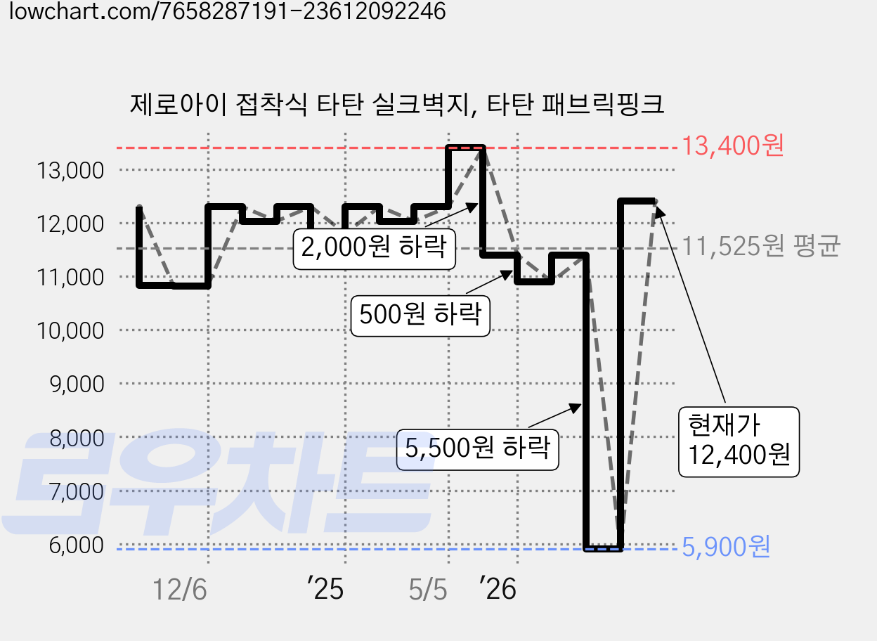 제로아이 접착식 타탄 실크벽지, 타탄 패브릭핑크 가격 변동 차트, 현재가 12,400원, 관측 최저가 5,900원