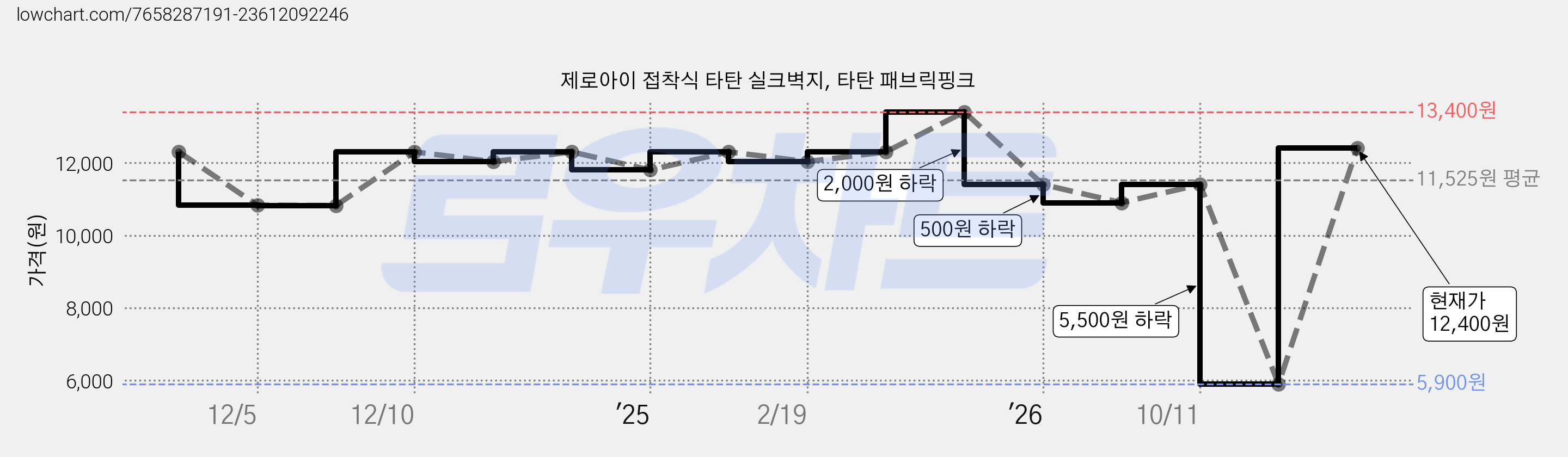 제로아이 접착식 타탄 실크벽지, 타탄 패브릭핑크 가격 변동 차트, 현재가 12,400원, 관측 최저가 5,900원