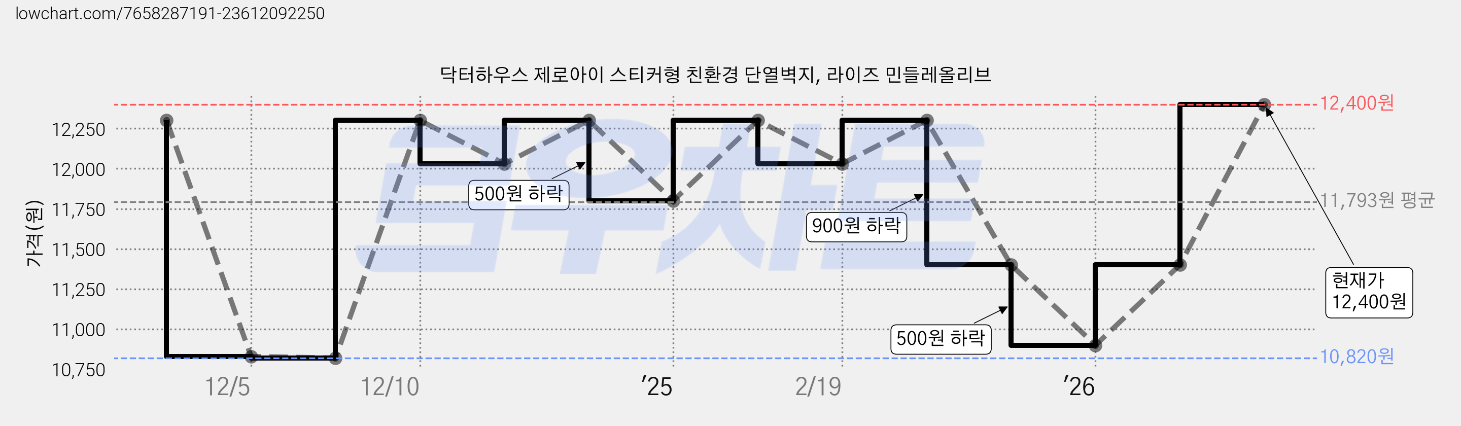 닥터하우스 제로아이 스티커형 친환경 단열벽지, 라이즈 민들레올리브 가격 변동 차트, 현재가 12,400원, 관측 최저가 5,900원