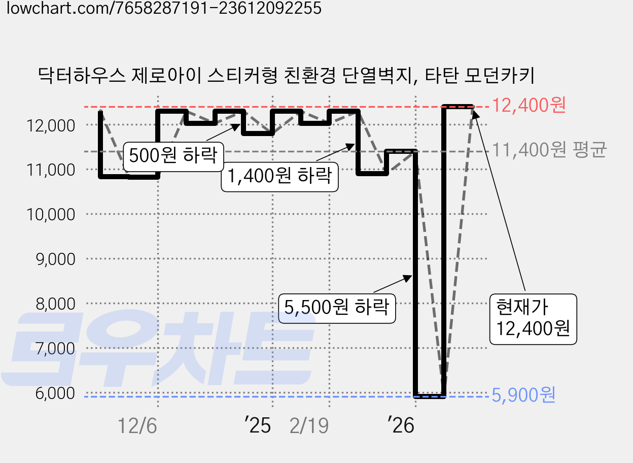 닥터하우스 제로아이 스티커형 친환경 단열벽지, 타탄 모던카키 가격 변동 차트, 현재가 12,400원, 관측 최저가 5,900원