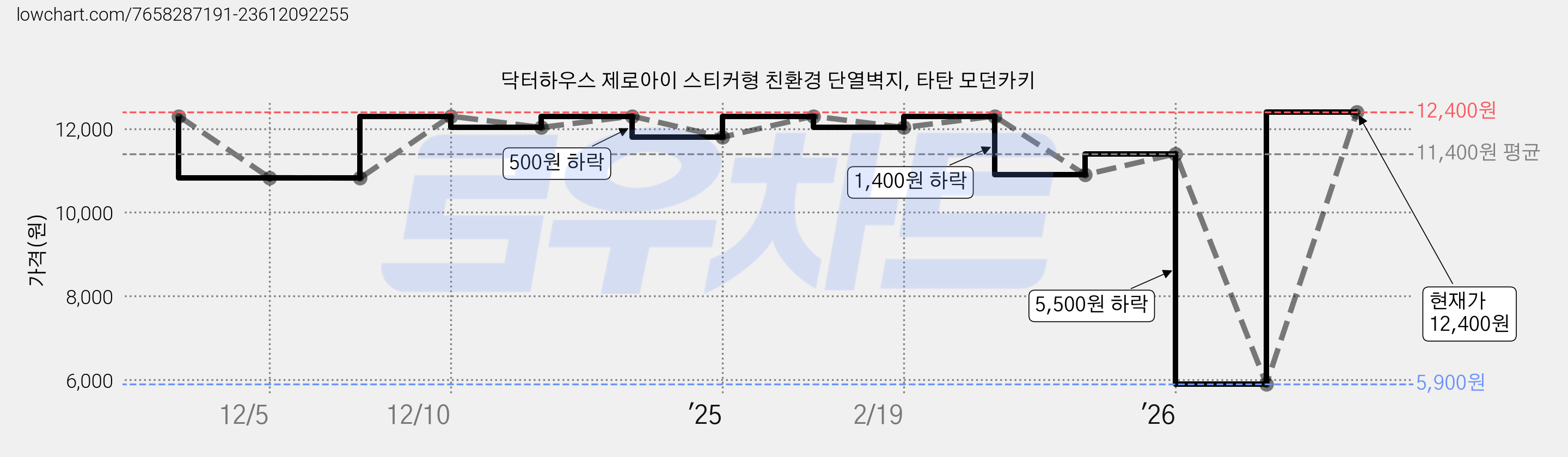 닥터하우스 제로아이 스티커형 친환경 단열벽지, 타탄 모던카키 가격 변동 차트, 현재가 12,400원, 관측 최저가 5,900원