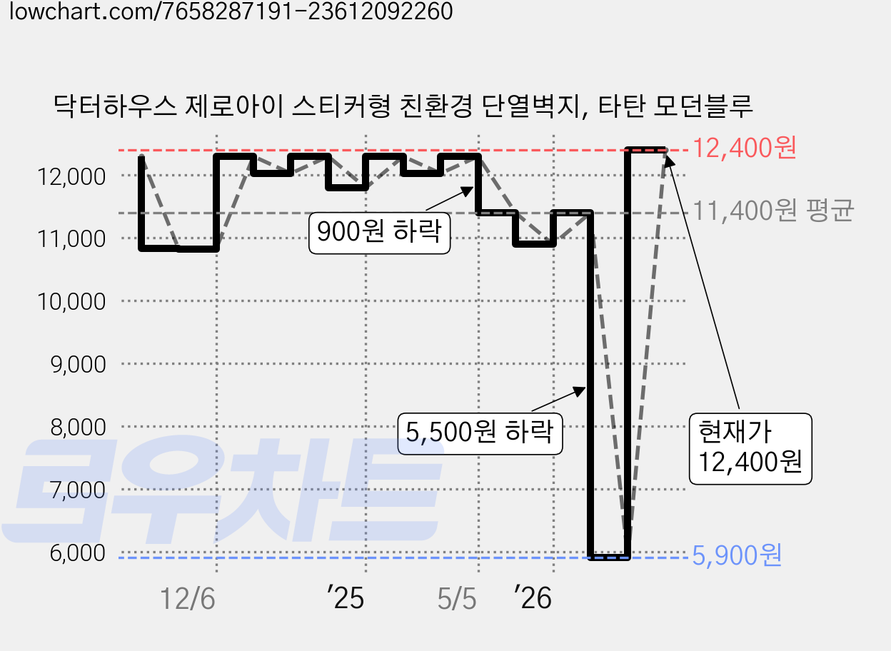 닥터하우스 제로아이 스티커형 친환경 단열벽지, 타탄 모던블루 가격 변동 차트, 현재가 12,400원, 관측 최저가 5,900원